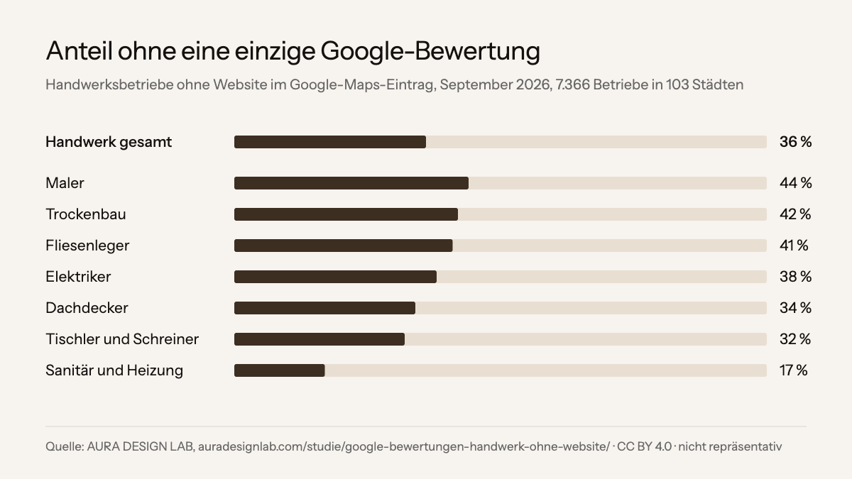 Balkengrafik: Anteil der Handwerksbetriebe ohne Website im Google-Maps-Eintrag, die im September 2026 keine einzige Google-Bewertung hatten. Gesamt 36 Prozent, Maler 44 Prozent, Trockenbau 42 Prozent, Fliesenleger 41 Prozent, Elektriker 38 Prozent, Dachdecker 34 Prozent, Tischler und Schreiner 32 Prozent, Sanitär und Heizung 17 Prozent.